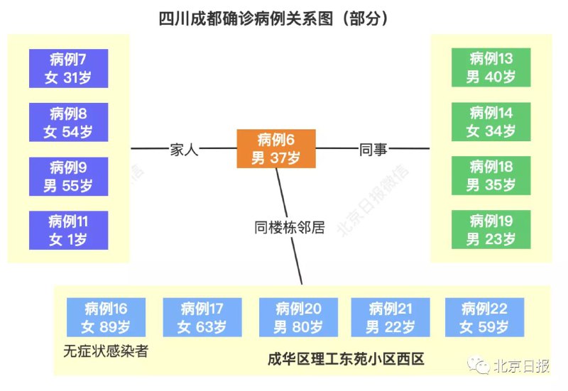 成都现“1传13”特殊案例！