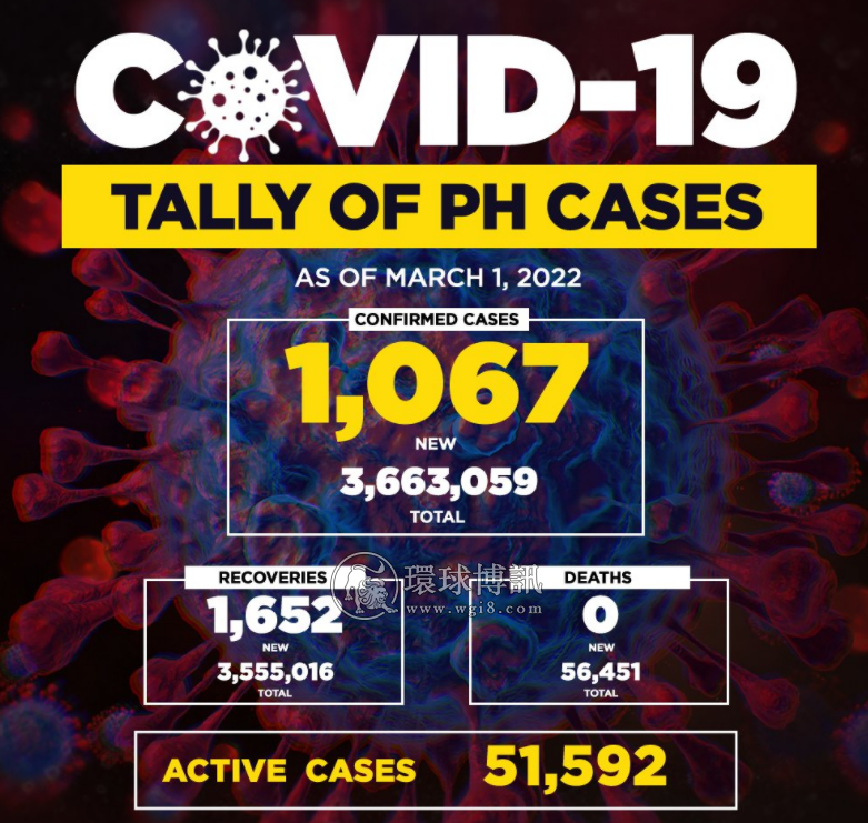 菲律宾新增确诊病例1067例