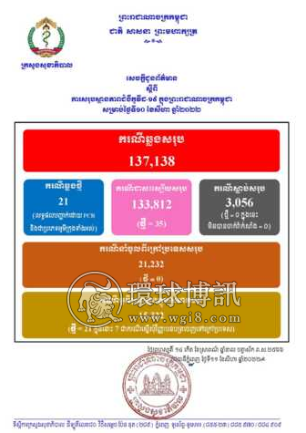 柬埔寨新增确诊病例21例