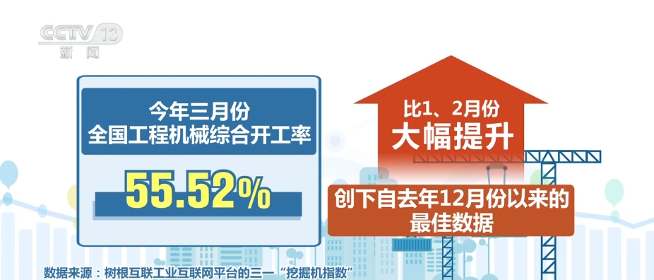 55.52%、50.7%、70%，回升加快！多个先行指标凸显中国经济活力足