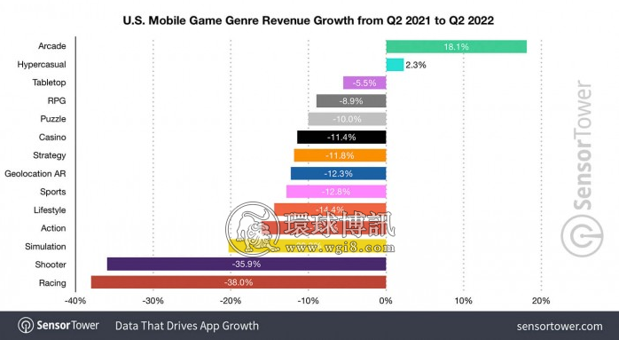 统计显示2022年上半年美国大多数移动游戏收入下降