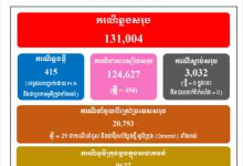 柬埔寨新增415例奥密克戎病例 其中386例为本土病例